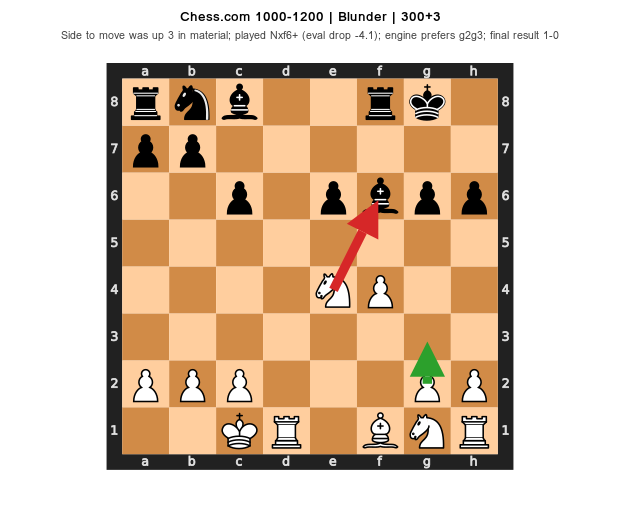 1000-1200 Blunder