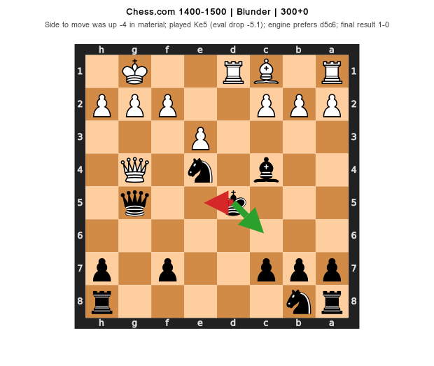 1400-1500 Blunder
