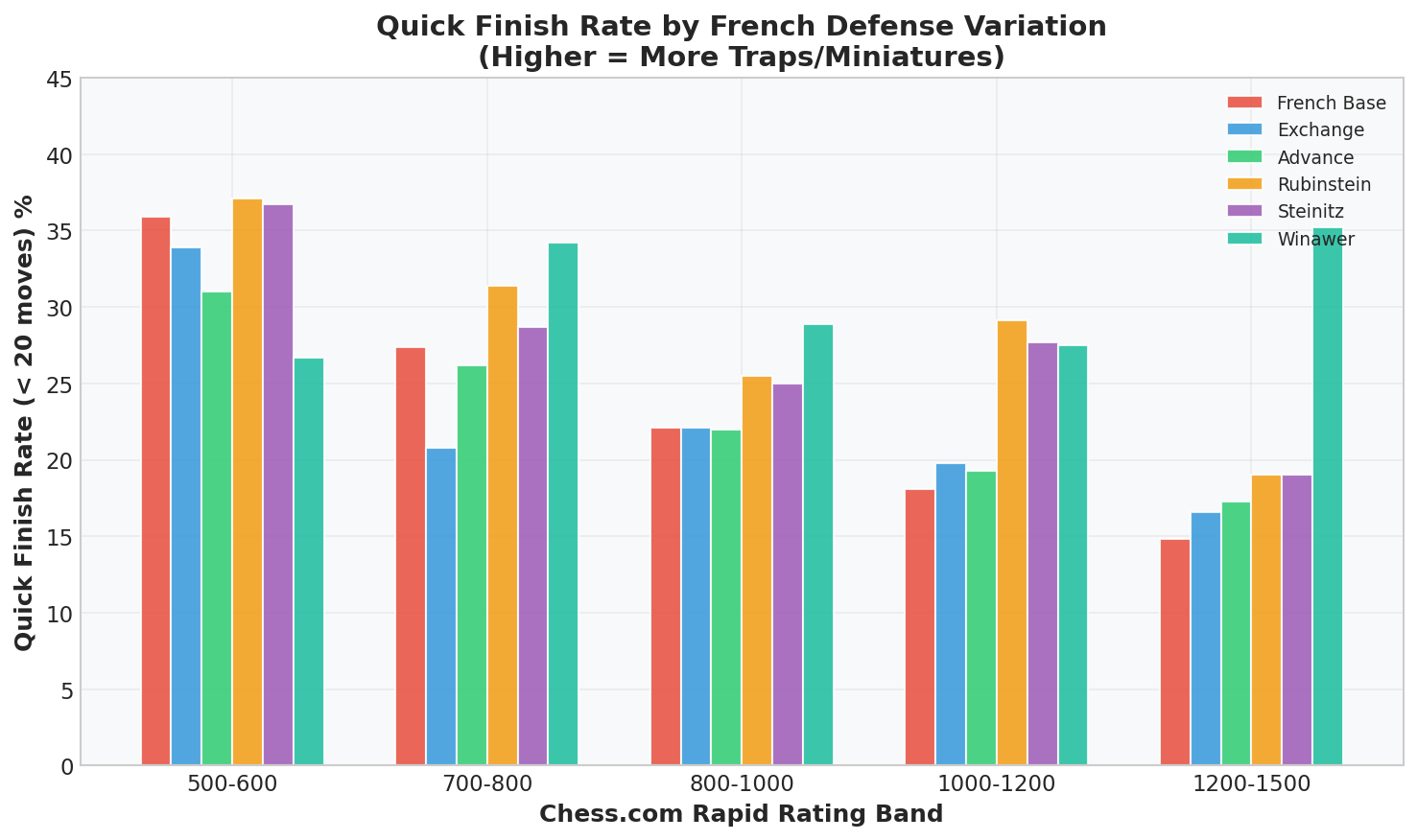 Quick Finish Rate by Variation