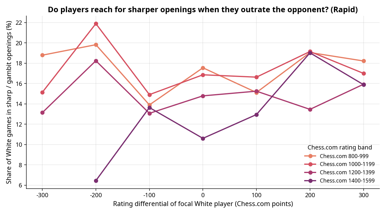 Sharp openings by differential