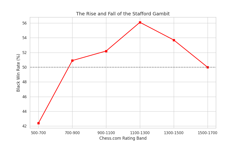 Stafford Decay