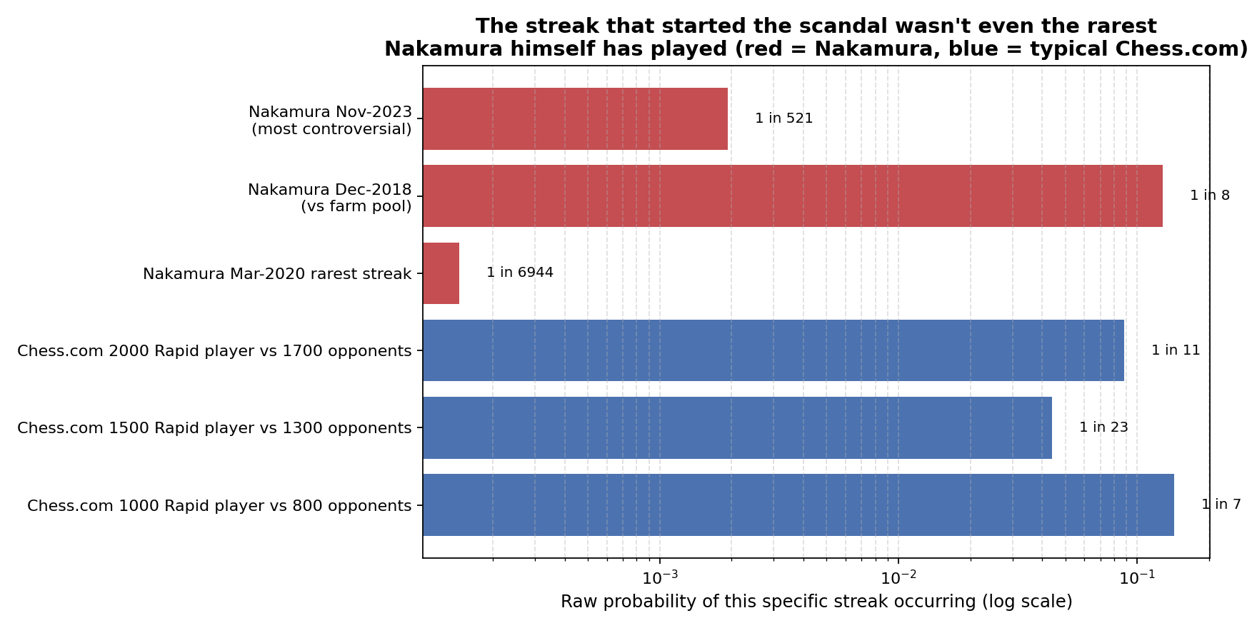 Streak Probabilities