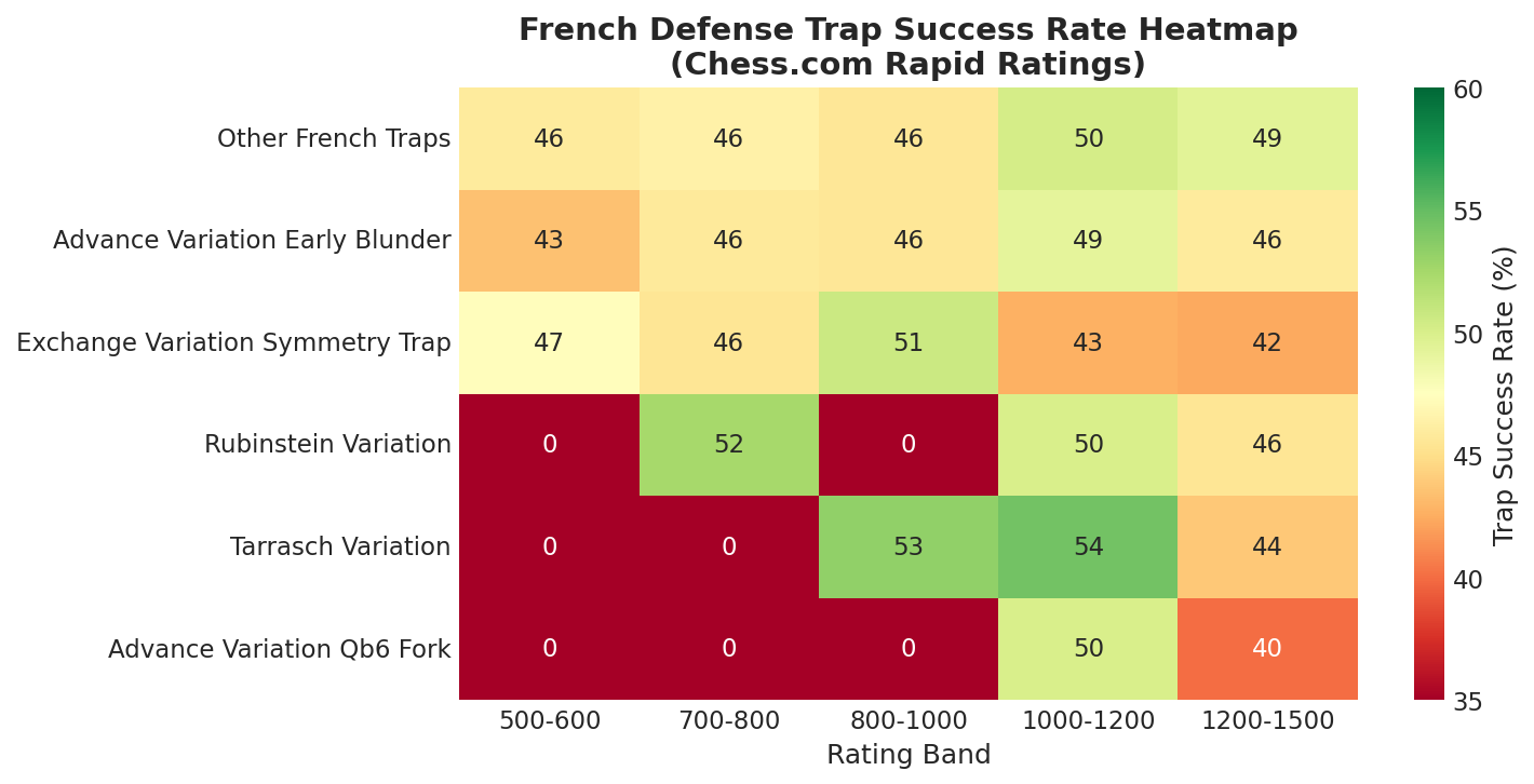 Trap Success Rate Heatmap