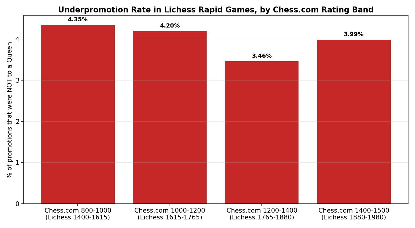 Underpromotion Rate