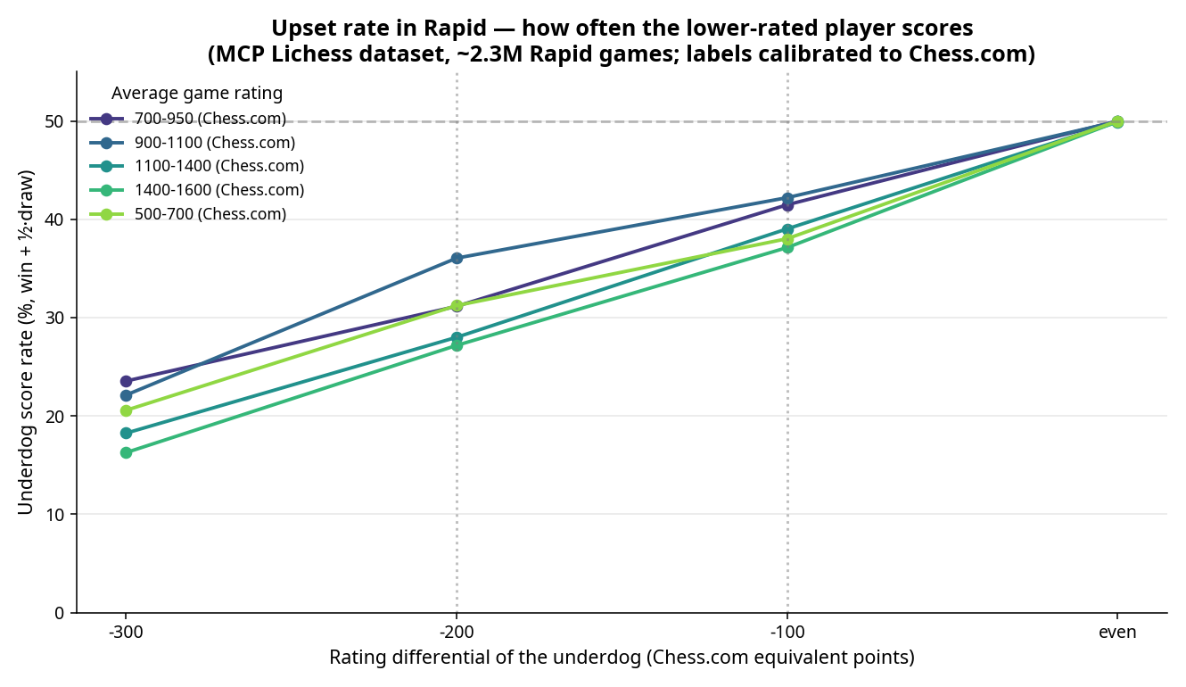 Upset rate by rating differential