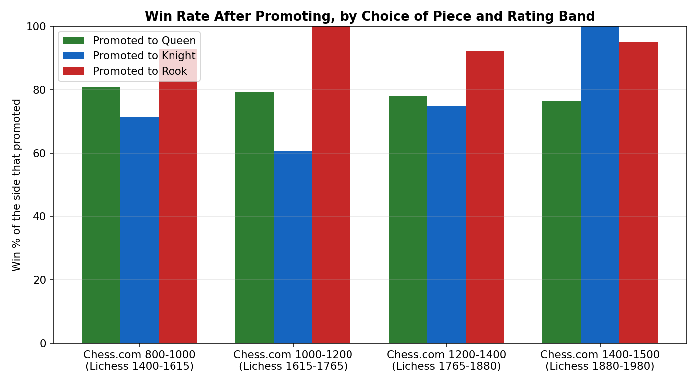 Win Rate by Piece