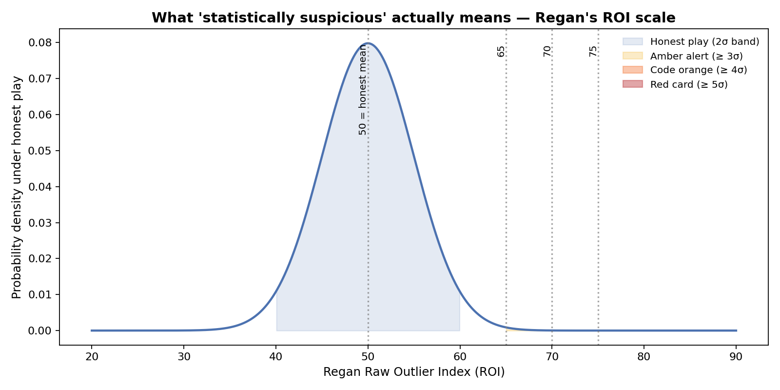 Regan ROI Thresholds